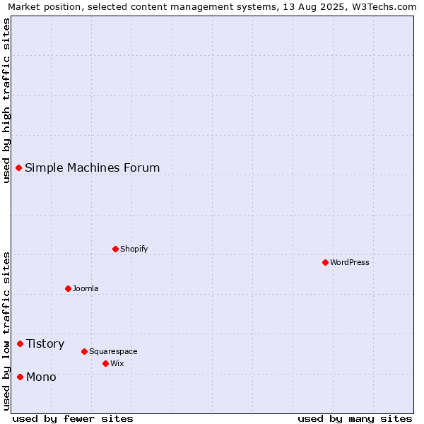 Market position of Tistory vs. Mono vs. Simple Machines Forum