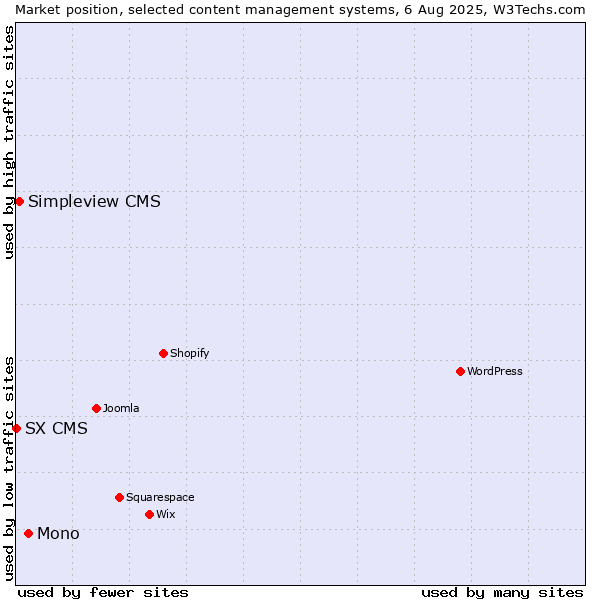 Market position of Mono vs. Simpleview CMS vs. SX CMS