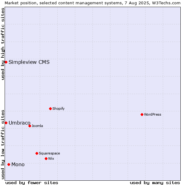 Market position of Mono vs. Umbraco vs. Simpleview CMS