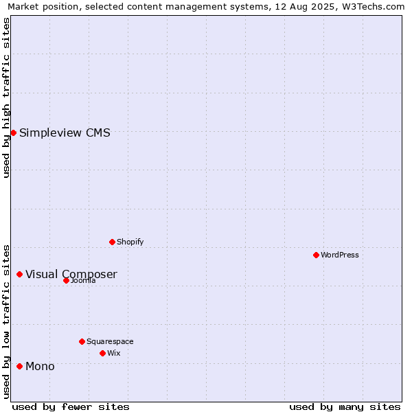 Market position of Mono vs. Visual Composer vs. Simpleview CMS