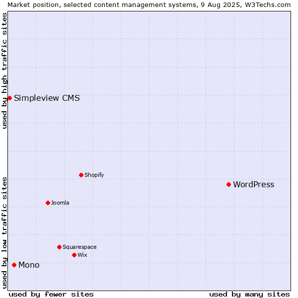 Market position of WordPress vs. Mono vs. Simpleview CMS