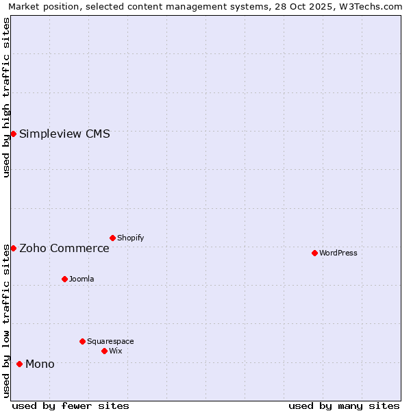 Market position of Mono vs. Zoho Commerce vs. Simpleview CMS