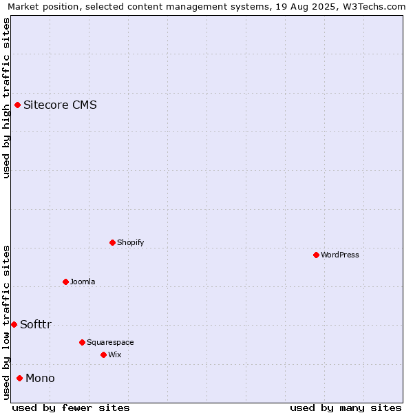 Market position of Mono vs. Sitecore CMS vs. Softtr