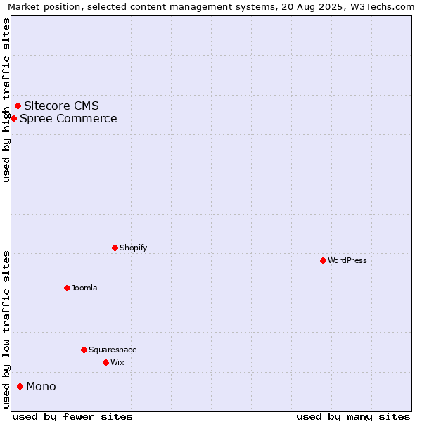 Market position of Mono vs. Sitecore CMS vs. Spree Commerce