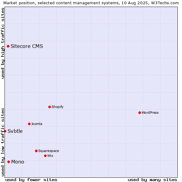 Market position of Mono vs. Sitecore CMS vs. Svbtle