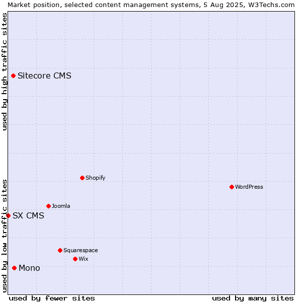 Market position of Mono vs. Sitecore CMS vs. SX CMS