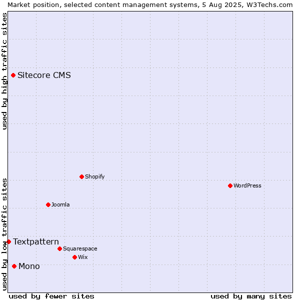 Market position of Mono vs. Sitecore CMS vs. Textpattern