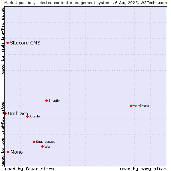 Market position of Mono vs. Sitecore CMS vs. Umbraco