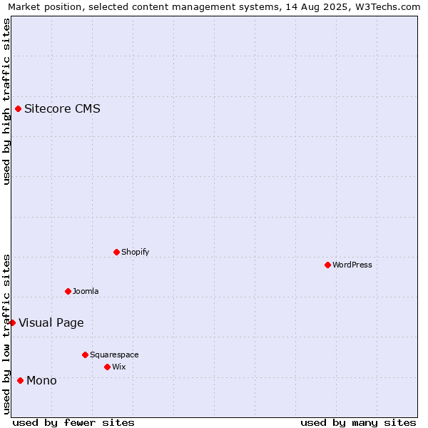 Market position of Mono vs. Sitecore CMS vs. Visual Page