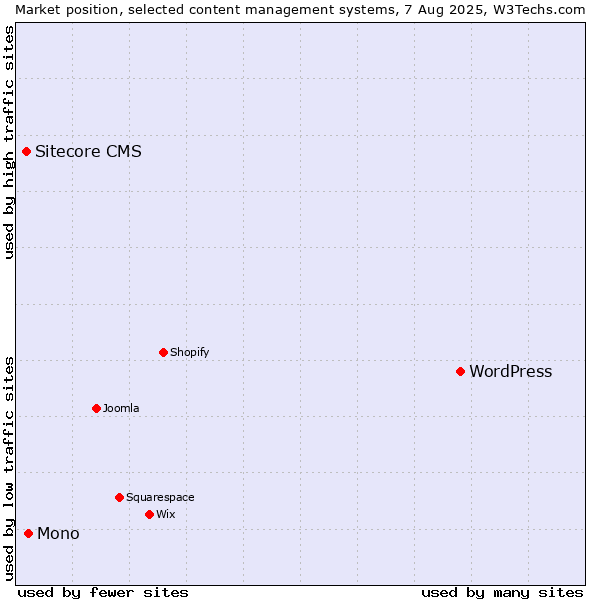 Market position of WordPress vs. Mono vs. Sitecore CMS