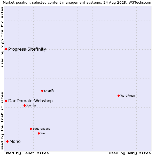 Market position of Mono vs. DanDomain Webshop vs. Progress Sitefinity