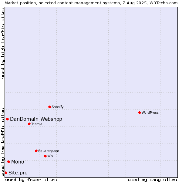 Market position of Mono vs. DanDomain Webshop vs. Site.pro