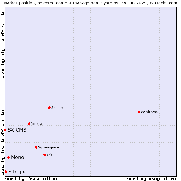 Market position of Mono vs. Site.pro vs. SX CMS