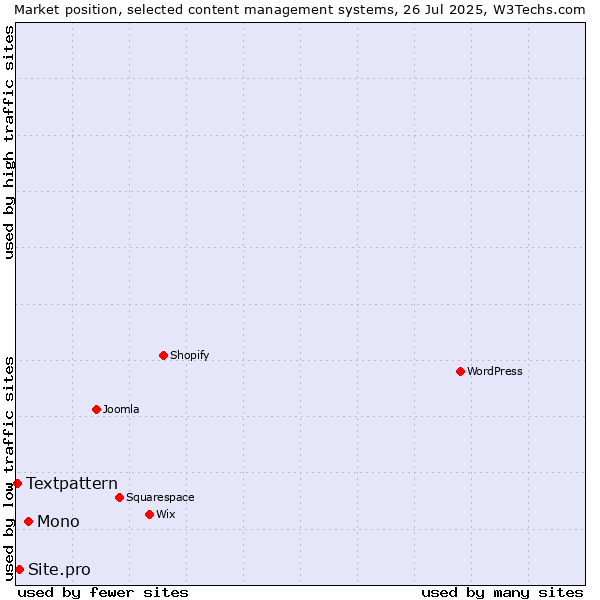 Market position of Mono vs. Site.pro vs. Textpattern