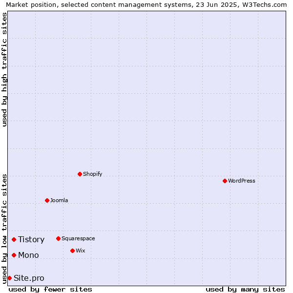 Market position of Mono vs. Tistory vs. Site.pro