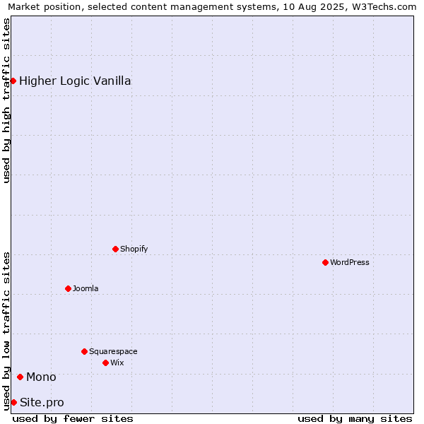 Market position of Mono vs. Site.pro vs. Higher Logic Vanilla