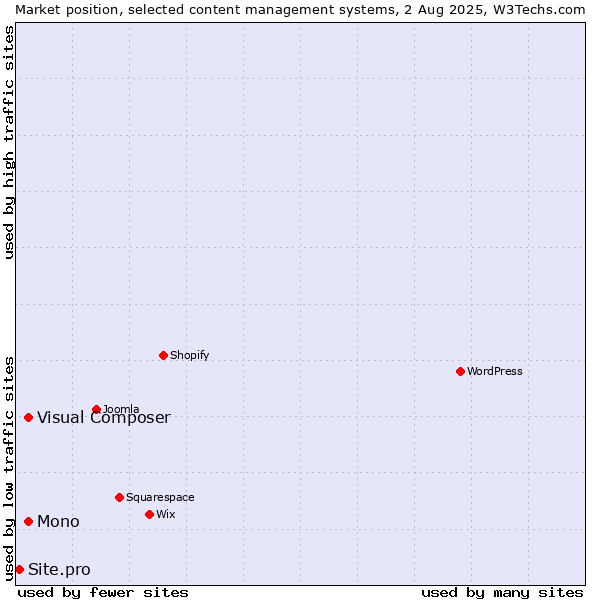 Market position of Mono vs. Visual Composer vs. Site.pro