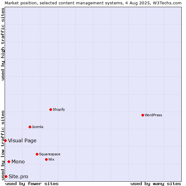 Market position of Mono vs. Site.pro vs. Visual Page