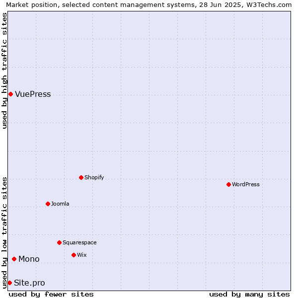 Market position of Mono vs. VuePress vs. Site.pro