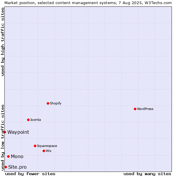 Market position of Mono vs. Site.pro vs. Waypoint