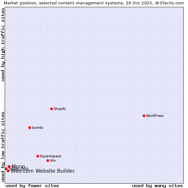 Market position of Mono vs. Web.com Website Builder vs. Site.pro