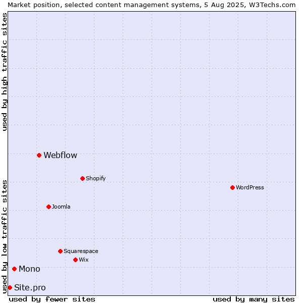 Market position of Webflow vs. Mono vs. Site.pro