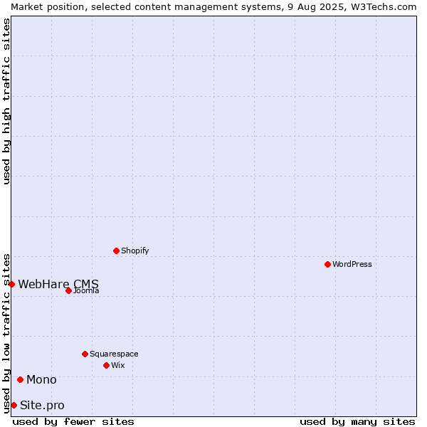 Market position of Mono vs. Site.pro vs. WebHare CMS