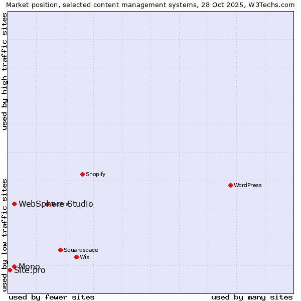 Market position of Mono vs. WebSphere Studio vs. Site.pro
