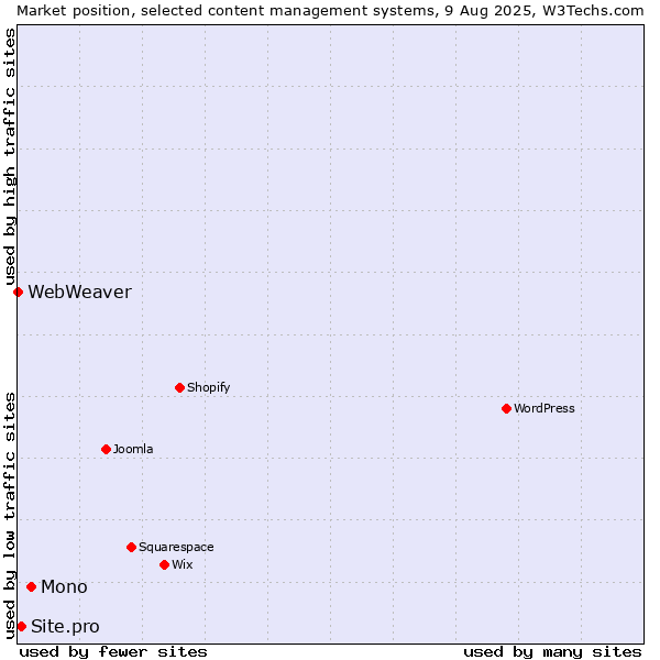 Market position of Mono vs. Site.pro vs. WebWeaver