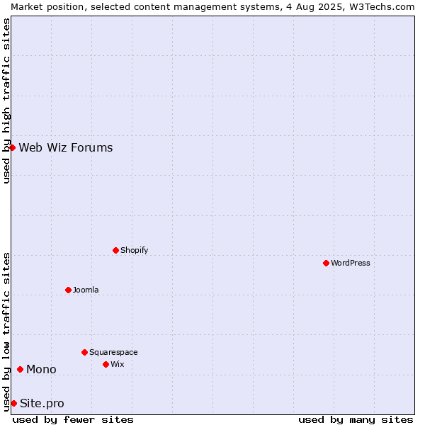 Market position of Mono vs. Site.pro vs. Web Wiz Forums
