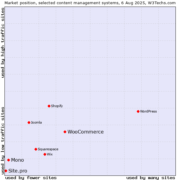 Market position of WooCommerce vs. Mono vs. Site.pro