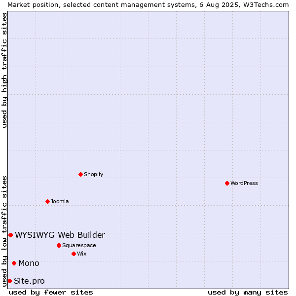 Market position of Mono vs. WYSIWYG Web Builder vs. Site.pro
