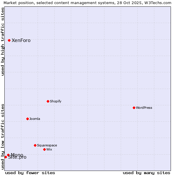 Market position of XenForo vs. Mono vs. Site.pro