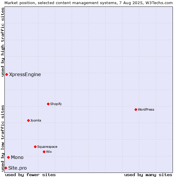 Market position of Mono vs. XpressEngine vs. Site.pro
