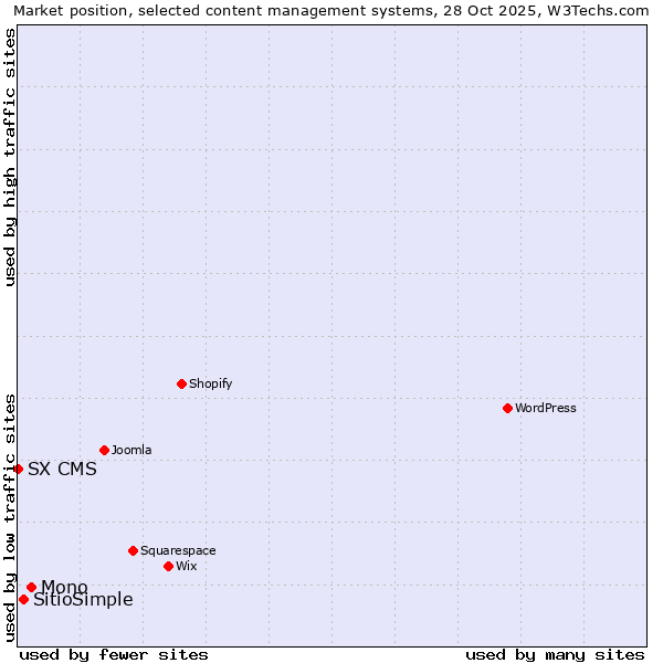 Market position of Mono vs. SitioSimple vs. SX CMS