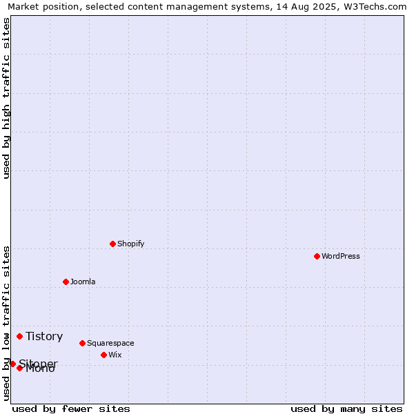 Market position of Tistory vs. Mono vs. Sitoper