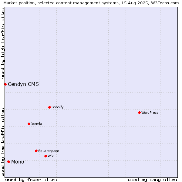 Market position of Mono vs. Cendyn CMS