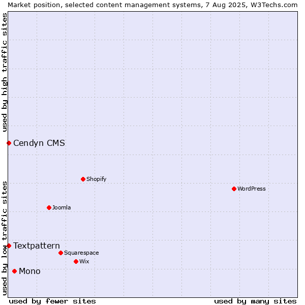 Market position of Mono vs. Textpattern vs. Cendyn CMS
