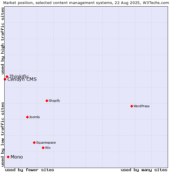 Market position of Mono vs. Thinkific vs. Cendyn CMS