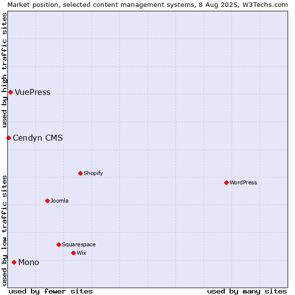 Market position of Mono vs. VuePress vs. Cendyn CMS
