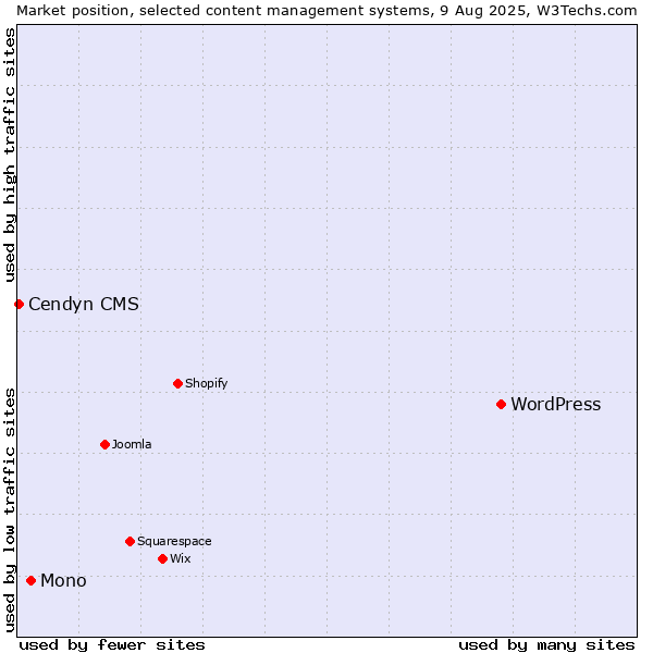 Market position of WordPress vs. Mono vs. Cendyn CMS