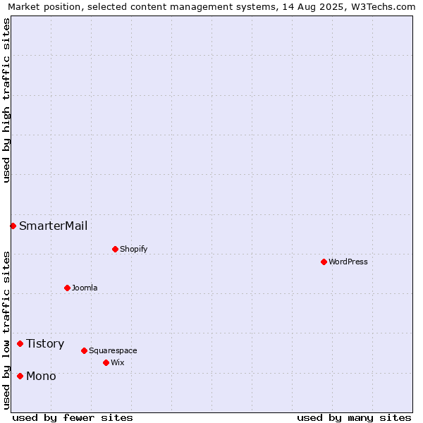 Market position of Tistory vs. Mono vs. SmarterMail