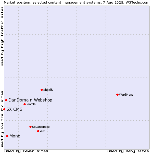 Market position of Mono vs. DanDomain Webshop vs. SX CMS