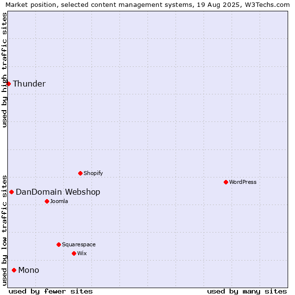 Market position of Mono vs. DanDomain Webshop vs. Thunder