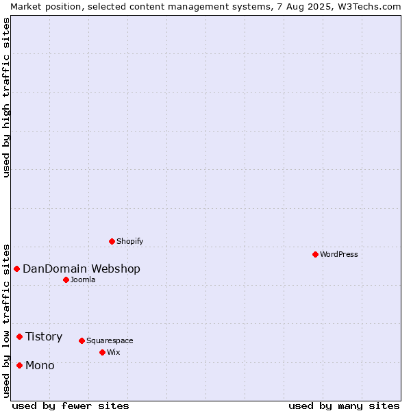 Market position of Mono vs. Tistory vs. DanDomain Webshop