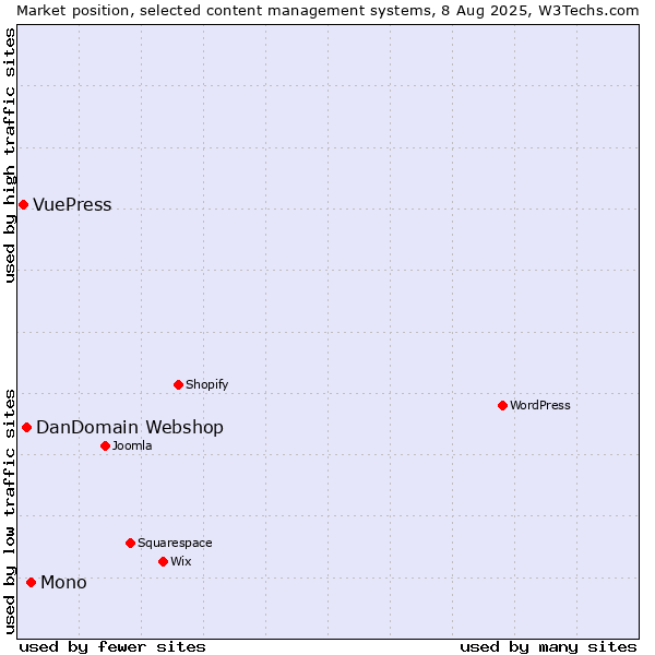 Market position of Mono vs. DanDomain Webshop vs. VuePress