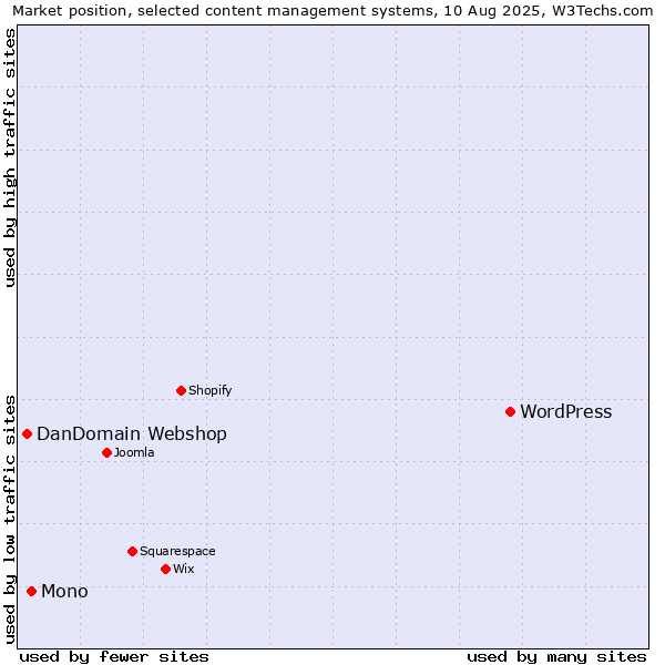 Market position of WordPress vs. Mono vs. DanDomain Webshop