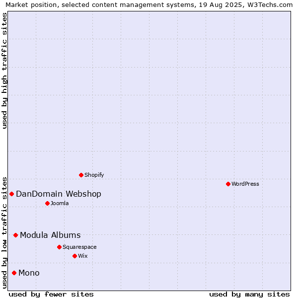 Market position of Modula Albums vs. Mono vs. DanDomain Webshop