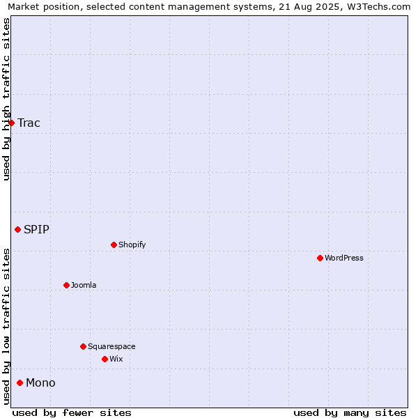 Market position of Mono vs. SPIP vs. Trac