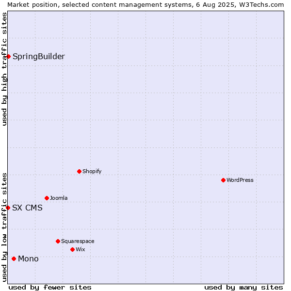 Market position of Mono vs. SpringBuilder vs. SX CMS